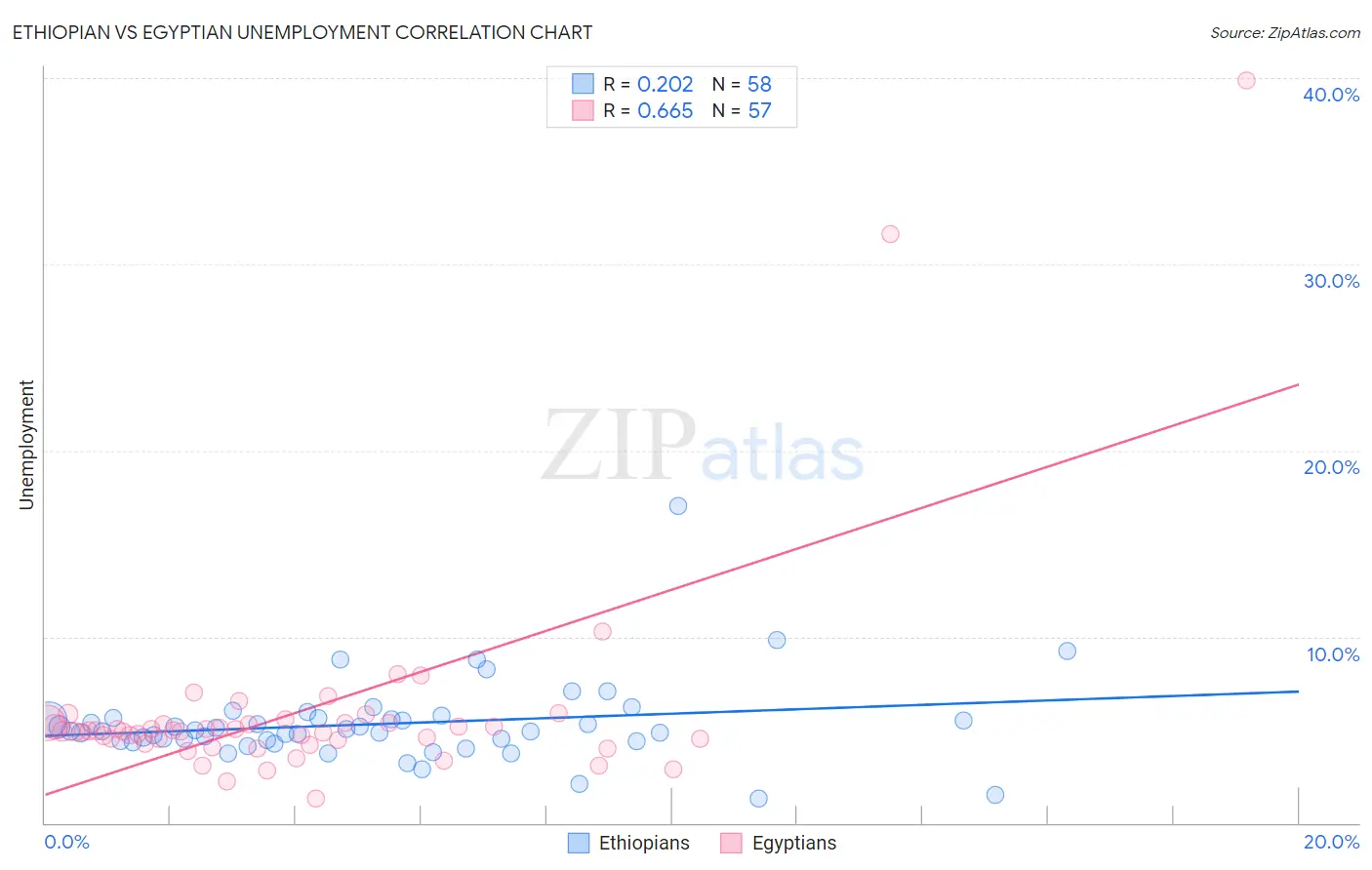 Ethiopian vs Egyptian Unemployment