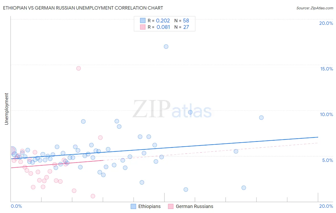 Ethiopian vs German Russian Unemployment