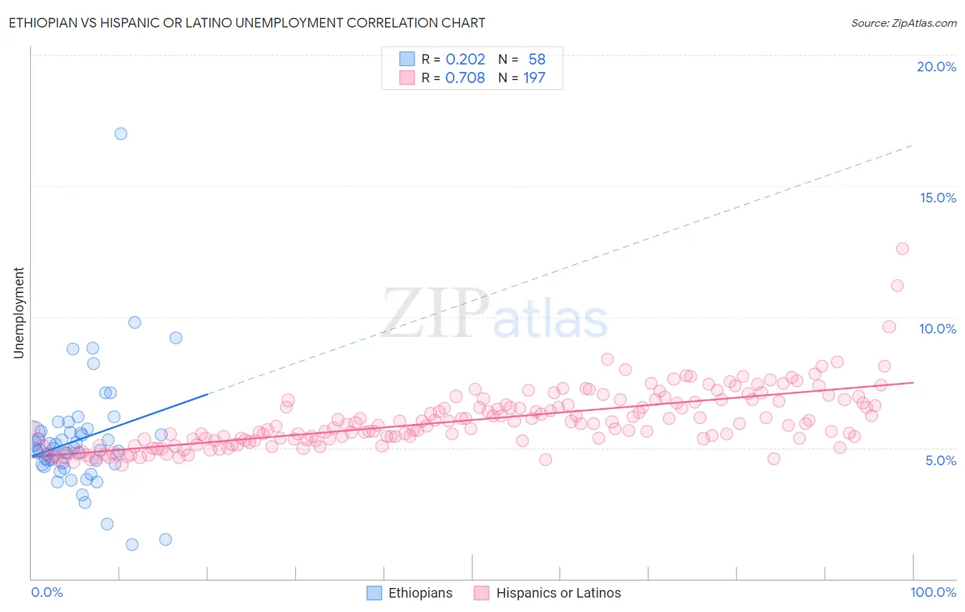 Ethiopian vs Hispanic or Latino Unemployment