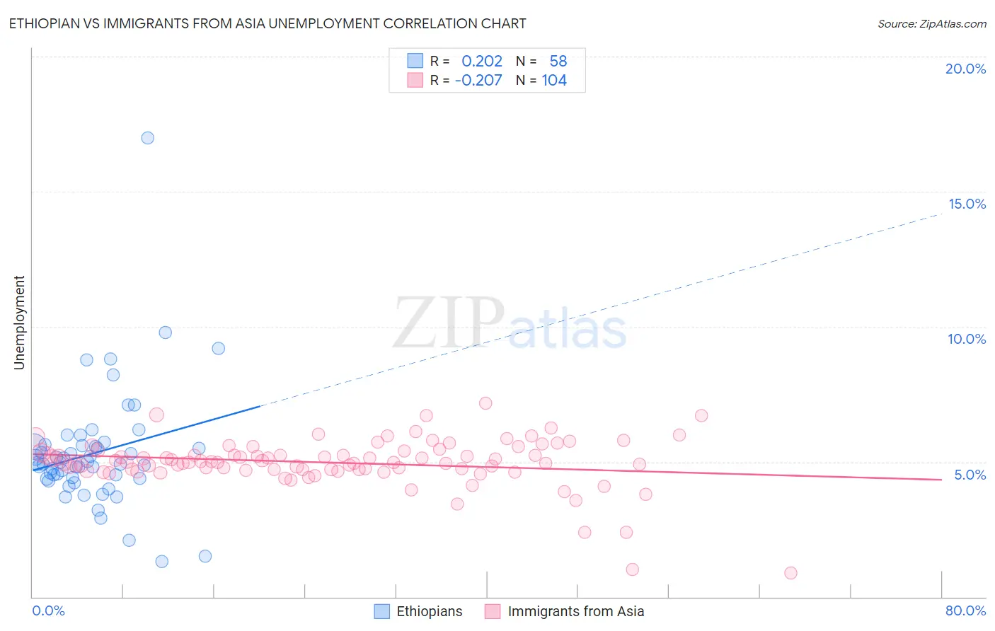 Ethiopian vs Immigrants from Asia Unemployment