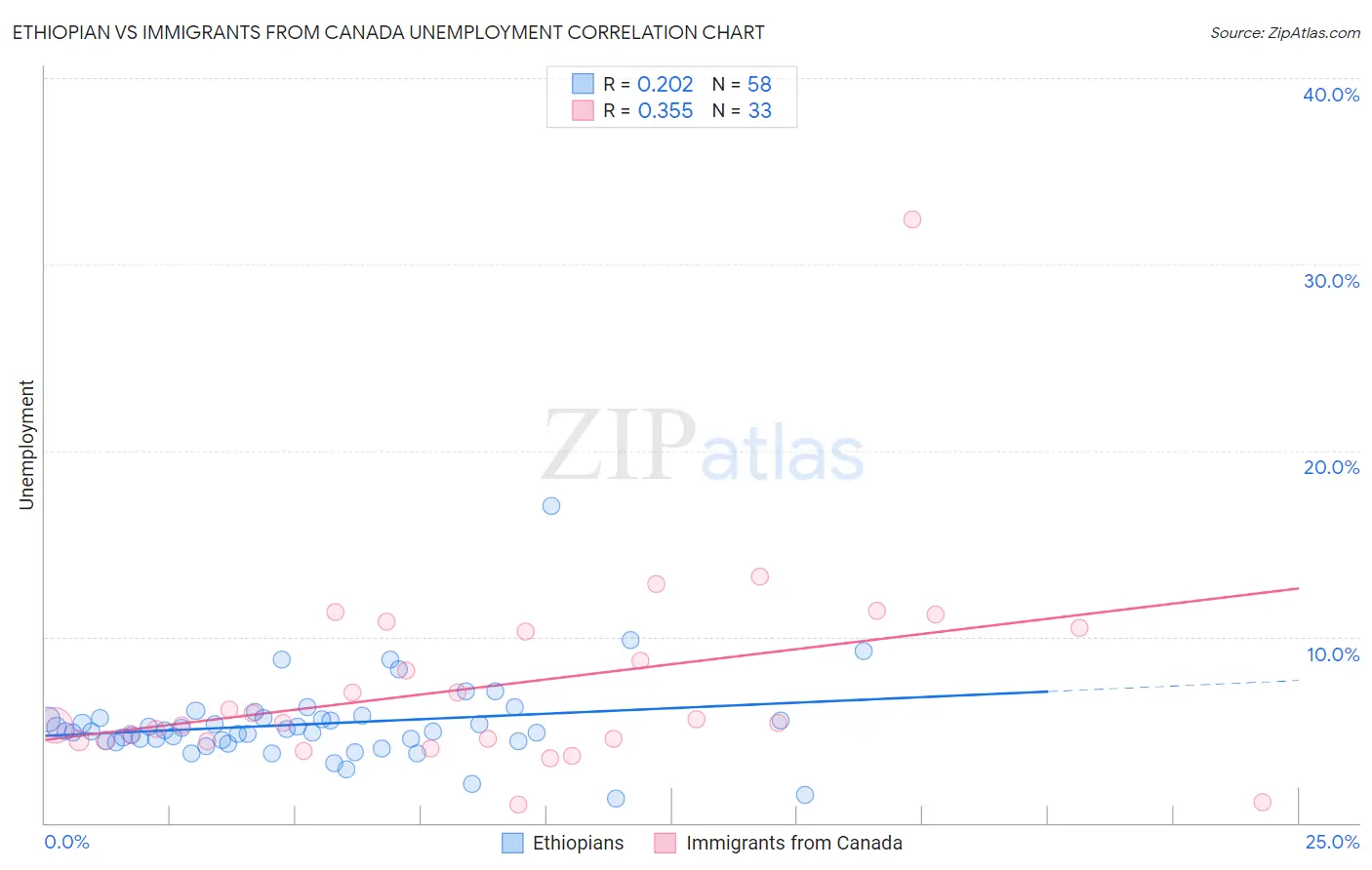 Ethiopian vs Immigrants from Canada Unemployment