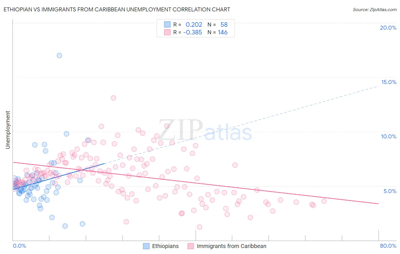 Ethiopian vs Immigrants from Caribbean Unemployment