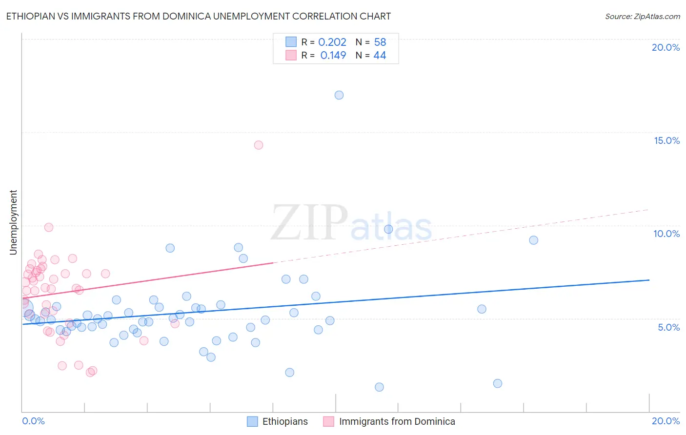 Ethiopian vs Immigrants from Dominica Unemployment