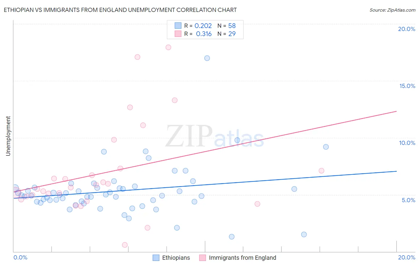 Ethiopian vs Immigrants from England Unemployment