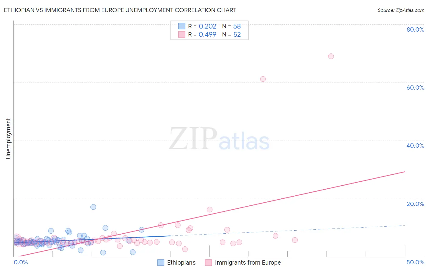 Ethiopian vs Immigrants from Europe Unemployment