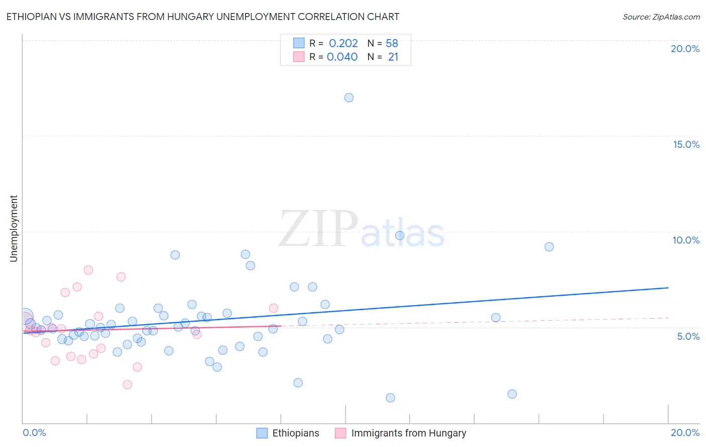 Ethiopian vs Immigrants from Hungary Unemployment