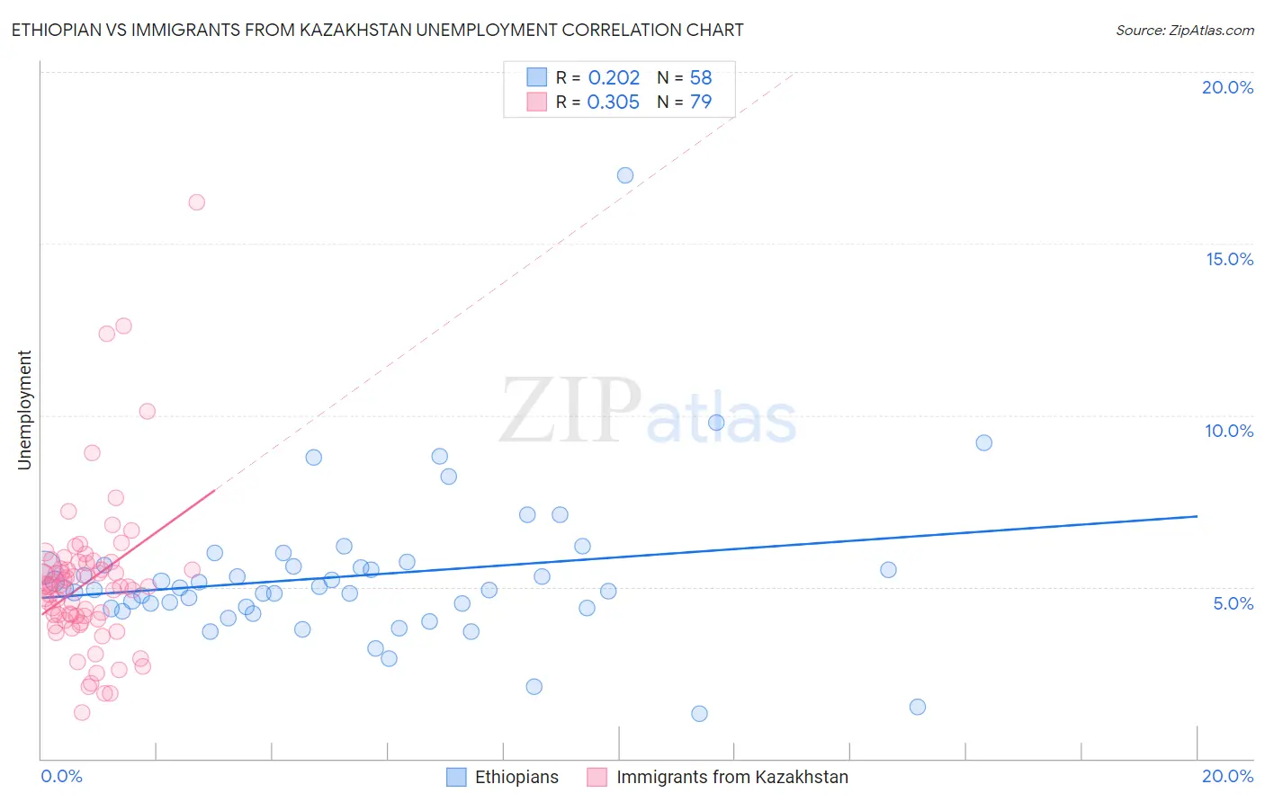 Ethiopian vs Immigrants from Kazakhstan Unemployment