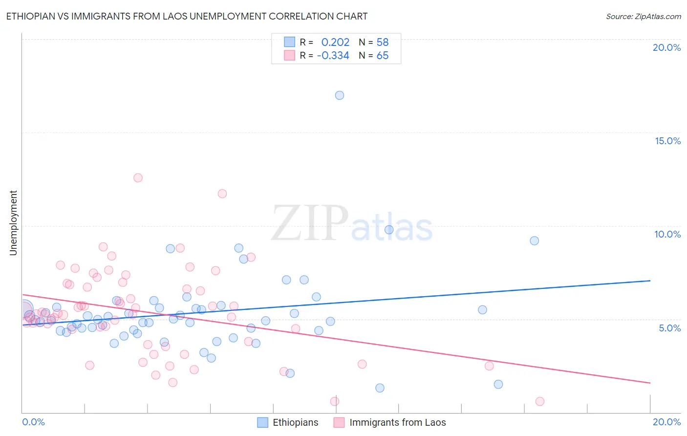 Ethiopian vs Immigrants from Laos Unemployment