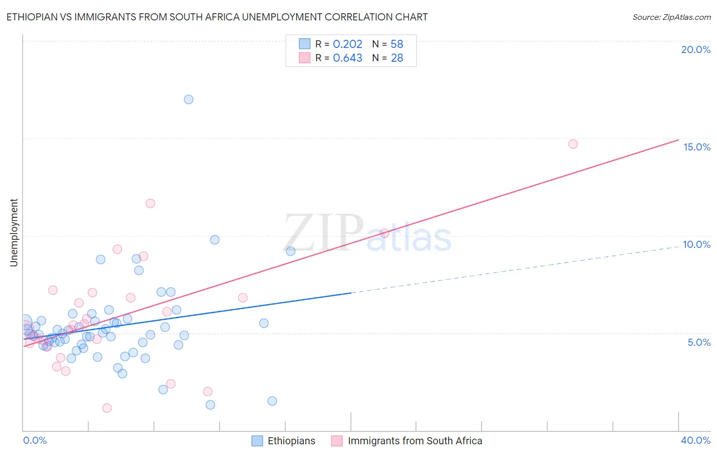 Ethiopian vs Immigrants from South Africa Unemployment