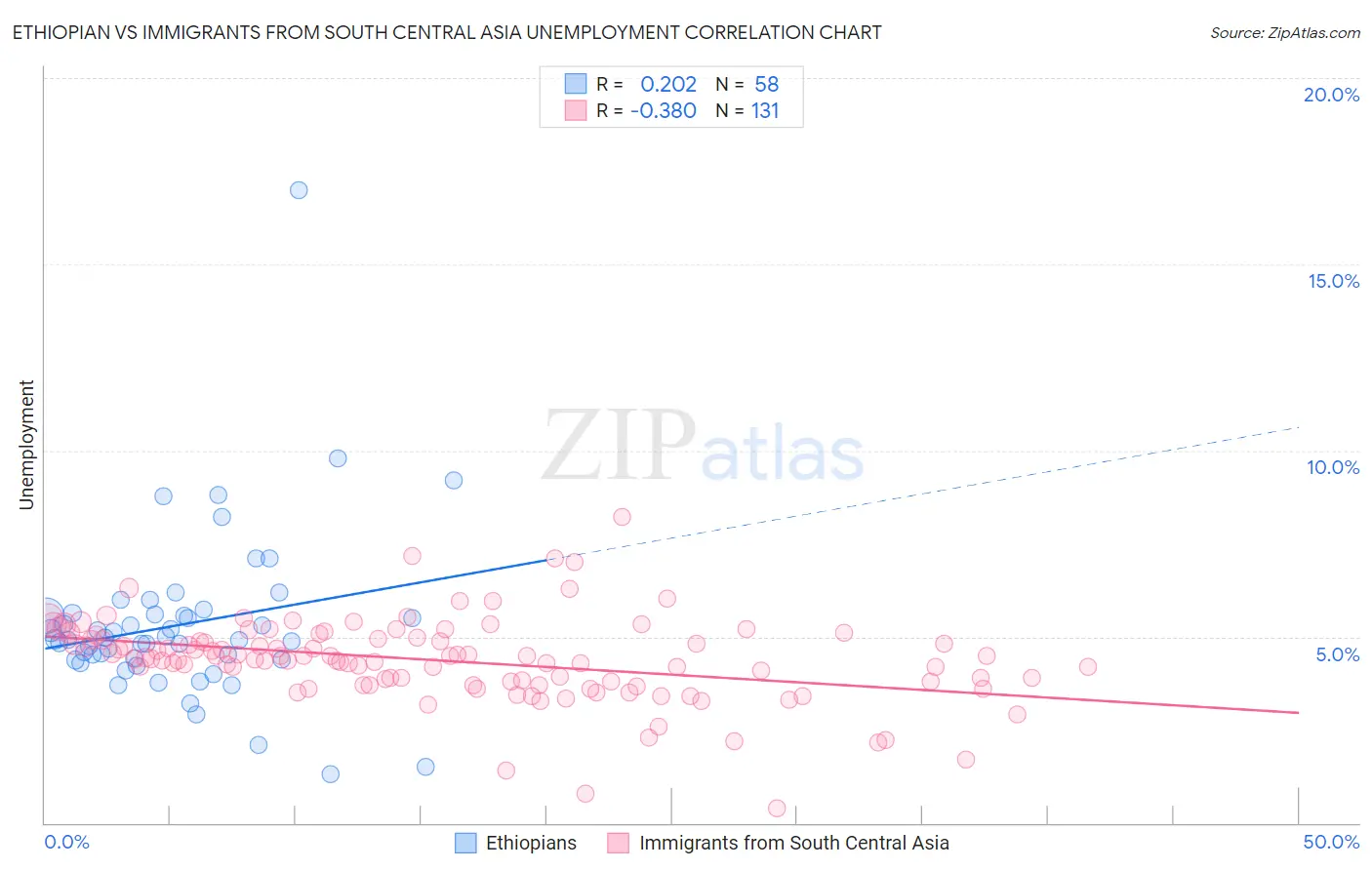 Ethiopian vs Immigrants from South Central Asia Unemployment