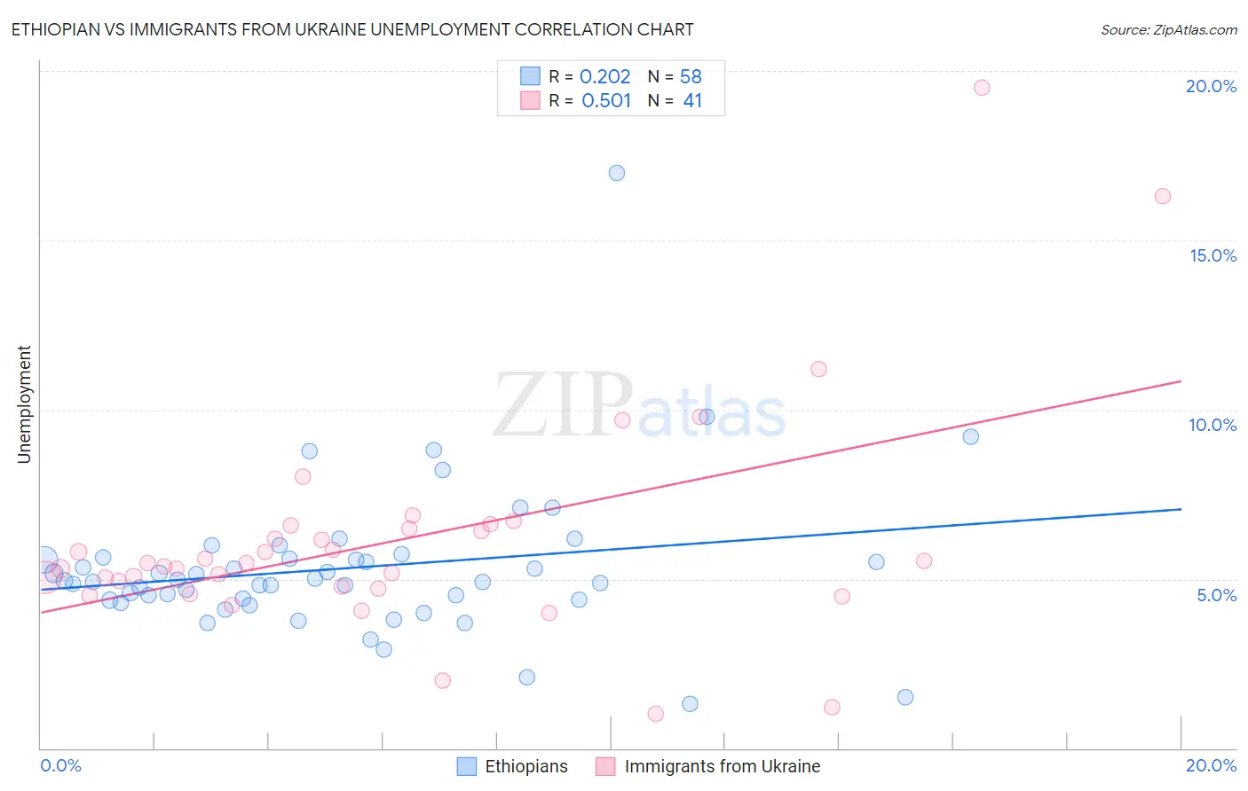 Ethiopian vs Immigrants from Ukraine Unemployment