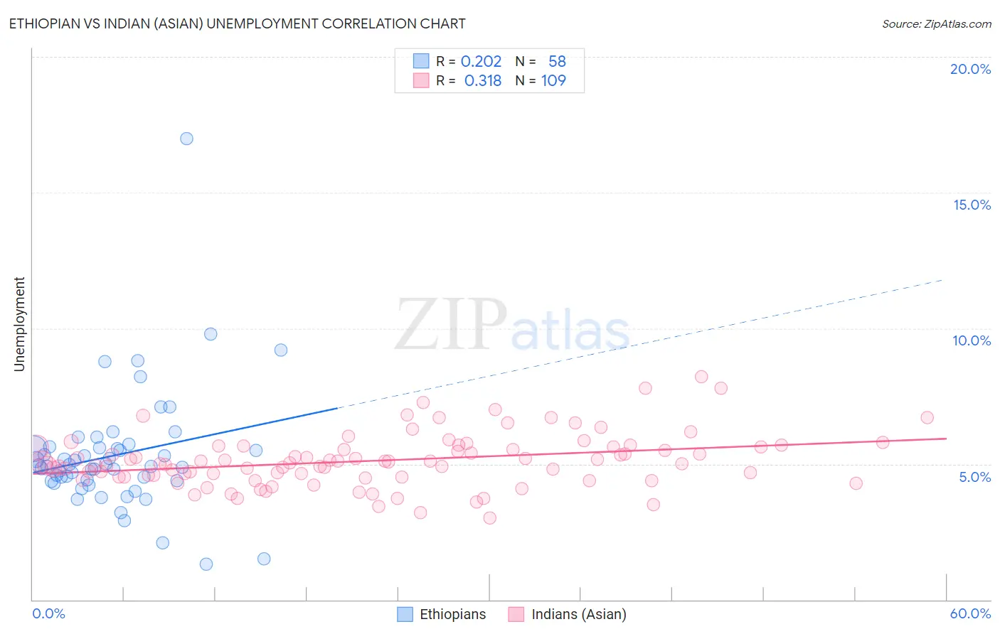 Ethiopian vs Indian (Asian) Unemployment