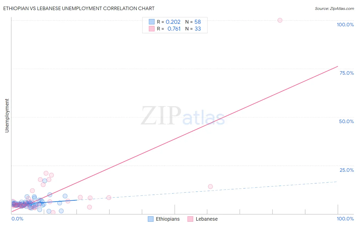 Ethiopian vs Lebanese Unemployment