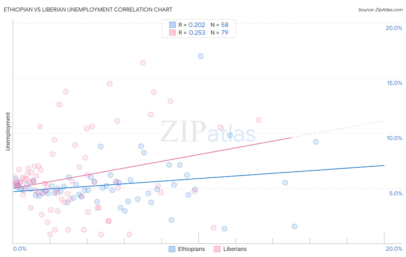 Ethiopian vs Liberian Unemployment