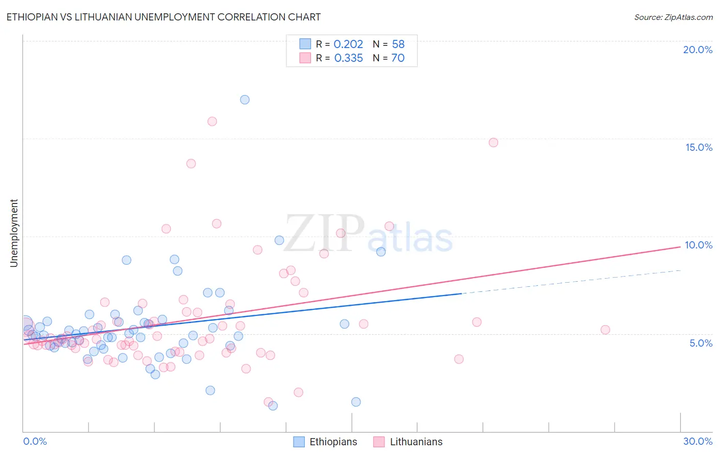 Ethiopian vs Lithuanian Unemployment