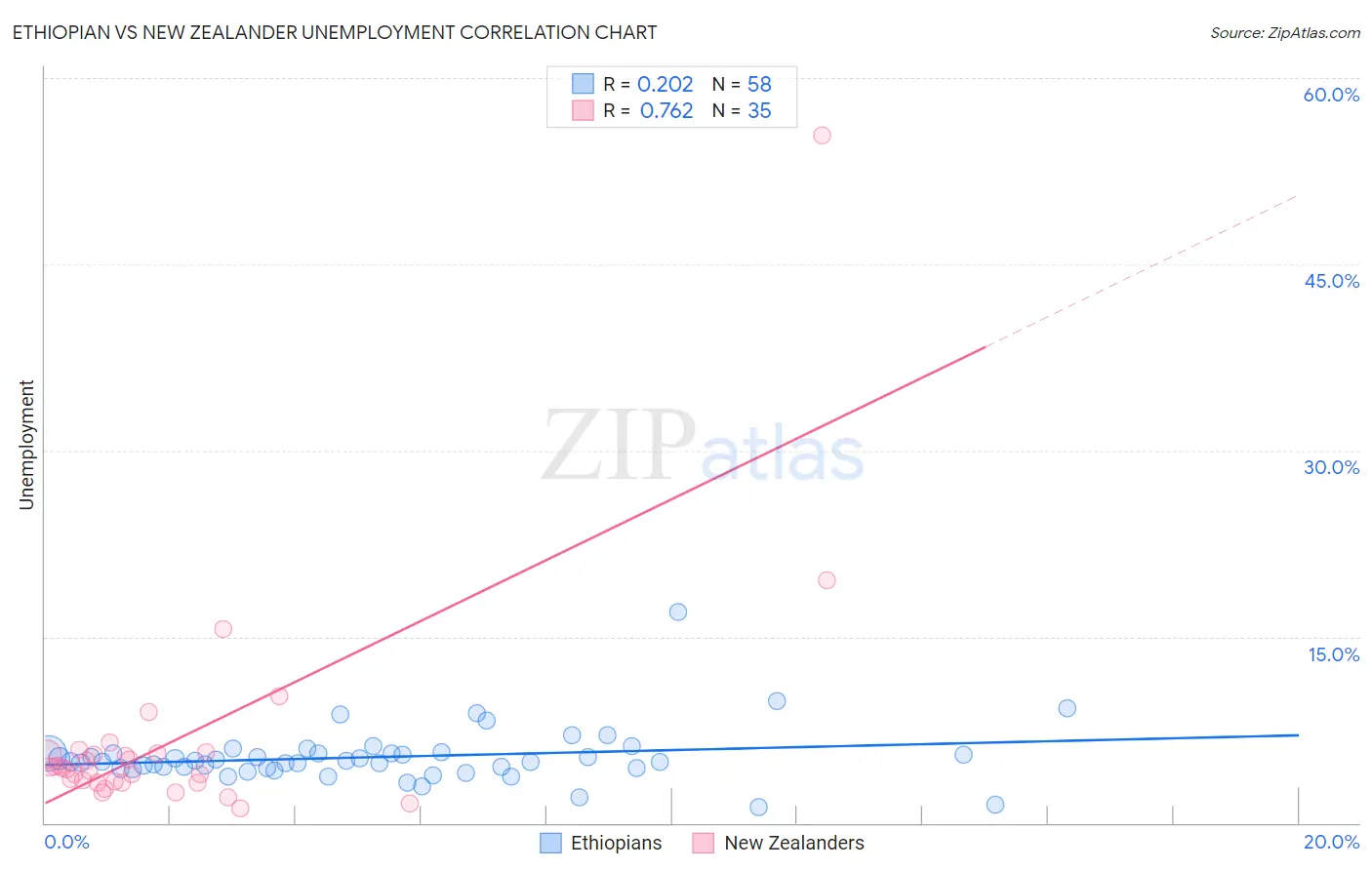 Ethiopian vs New Zealander Unemployment