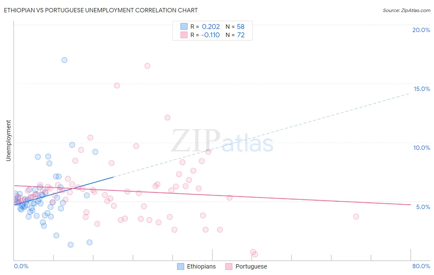 Ethiopian vs Portuguese Unemployment