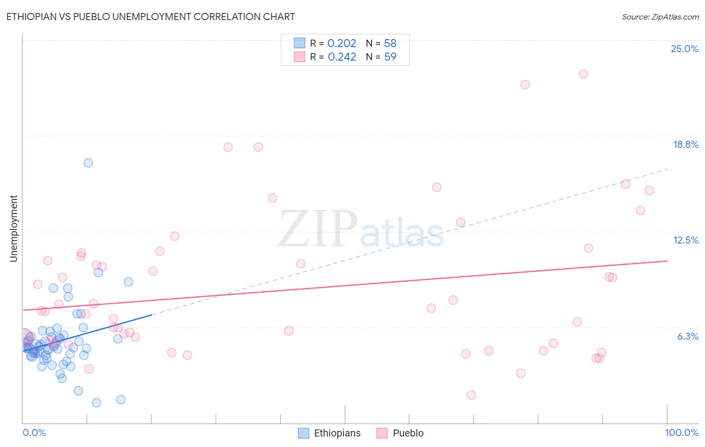 Ethiopian vs Pueblo Unemployment