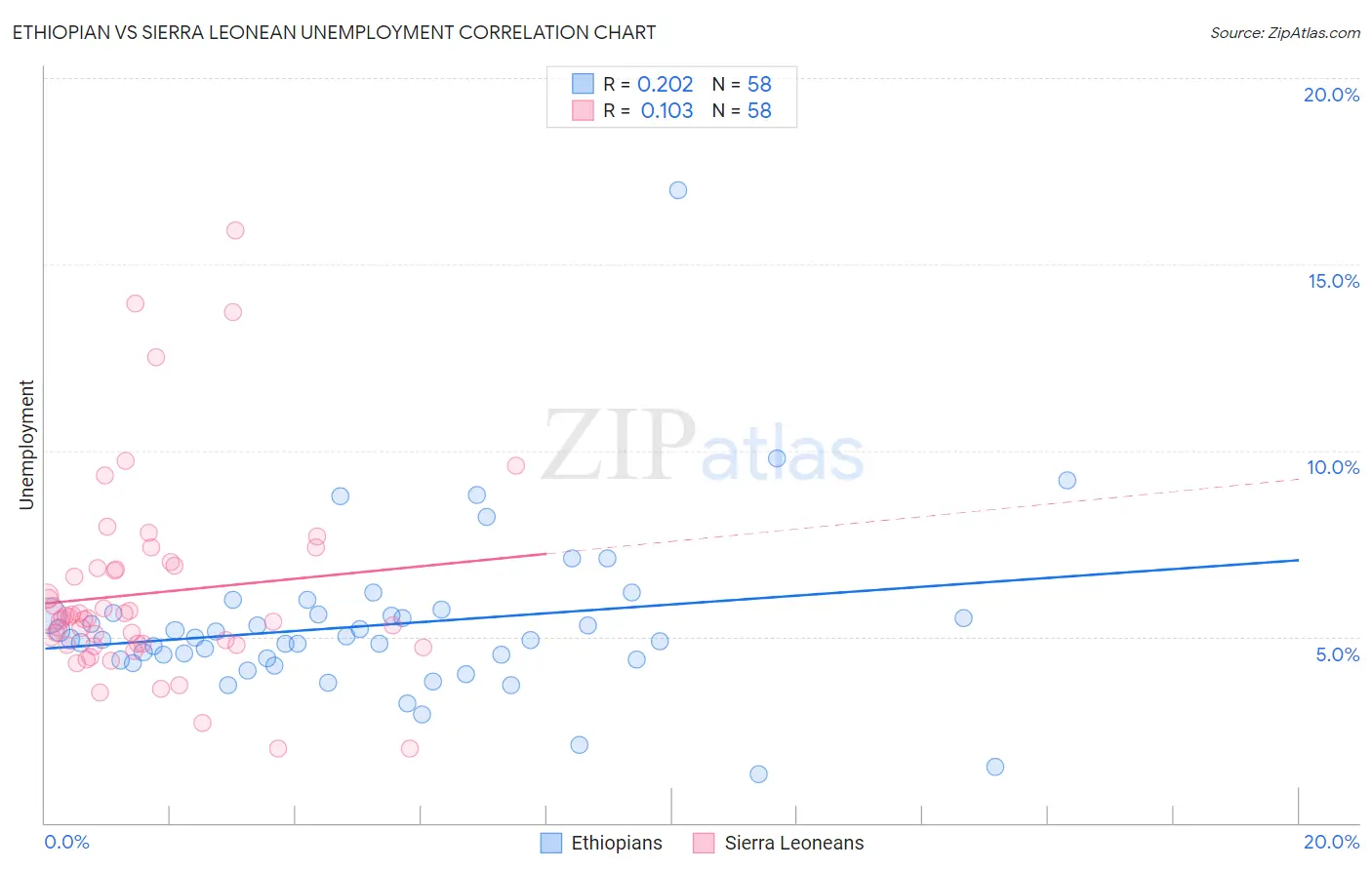 Ethiopian vs Sierra Leonean Unemployment