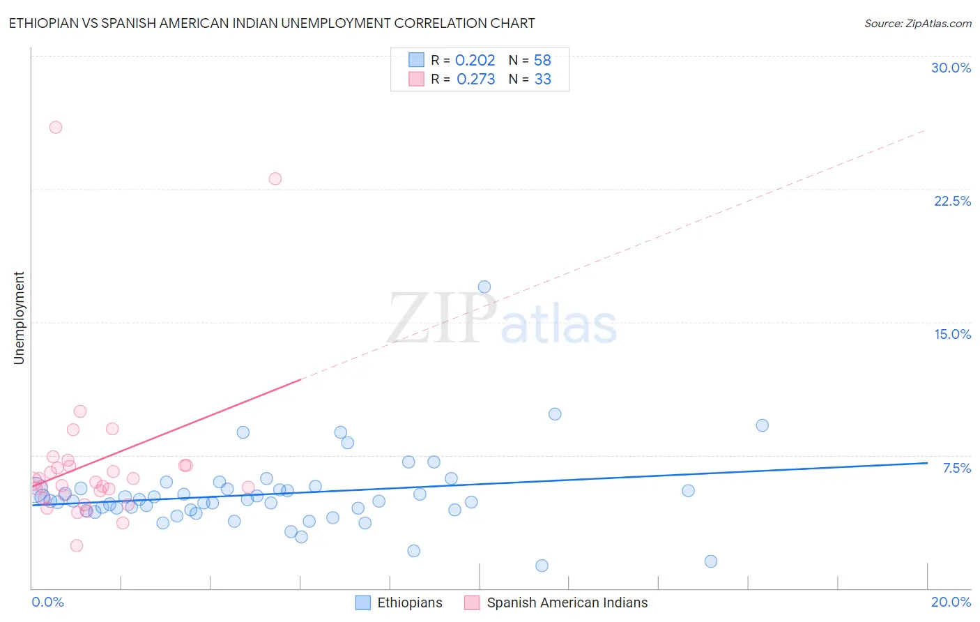 Ethiopian vs Spanish American Indian Unemployment