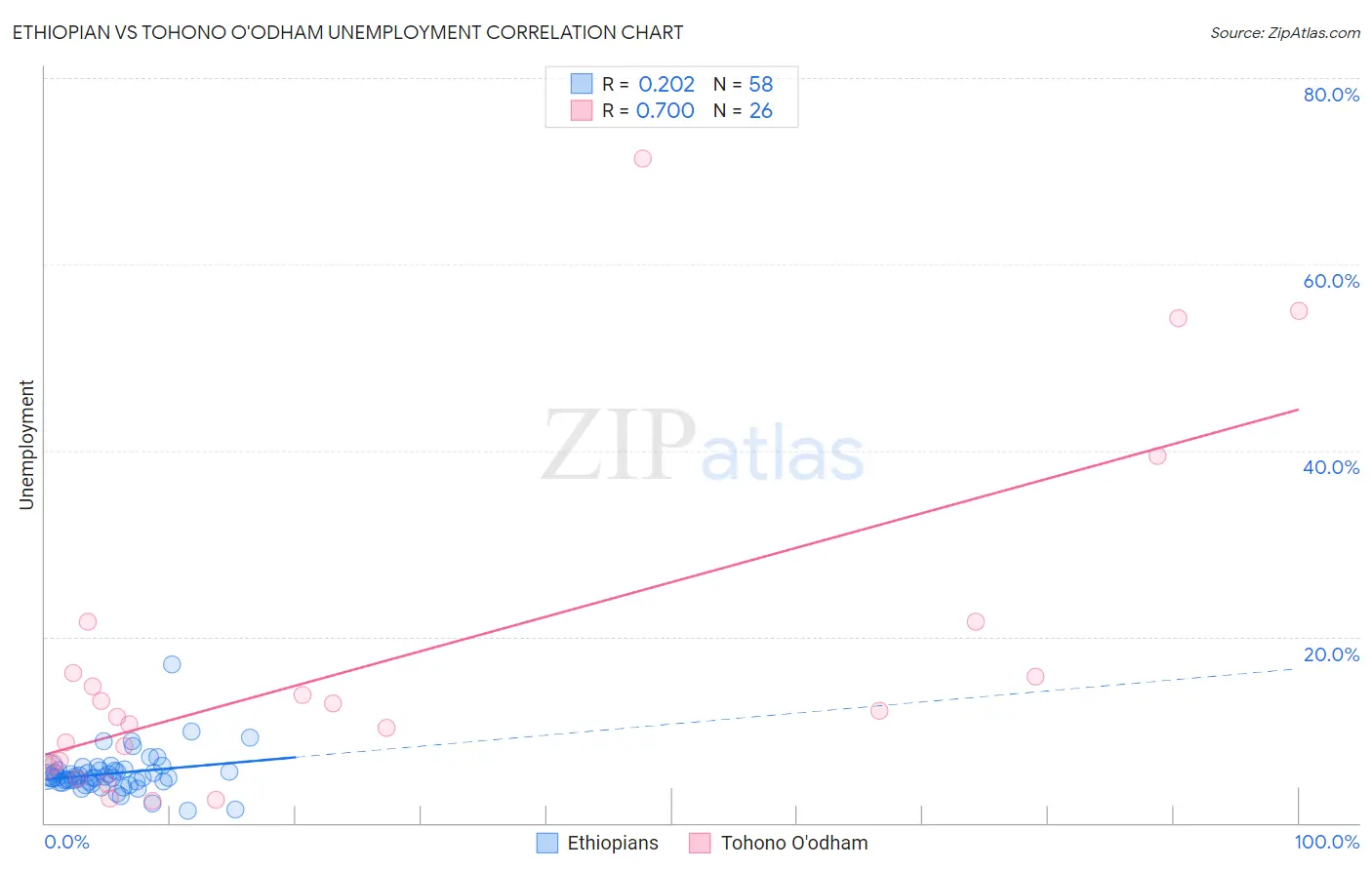 Ethiopian vs Tohono O'odham Unemployment