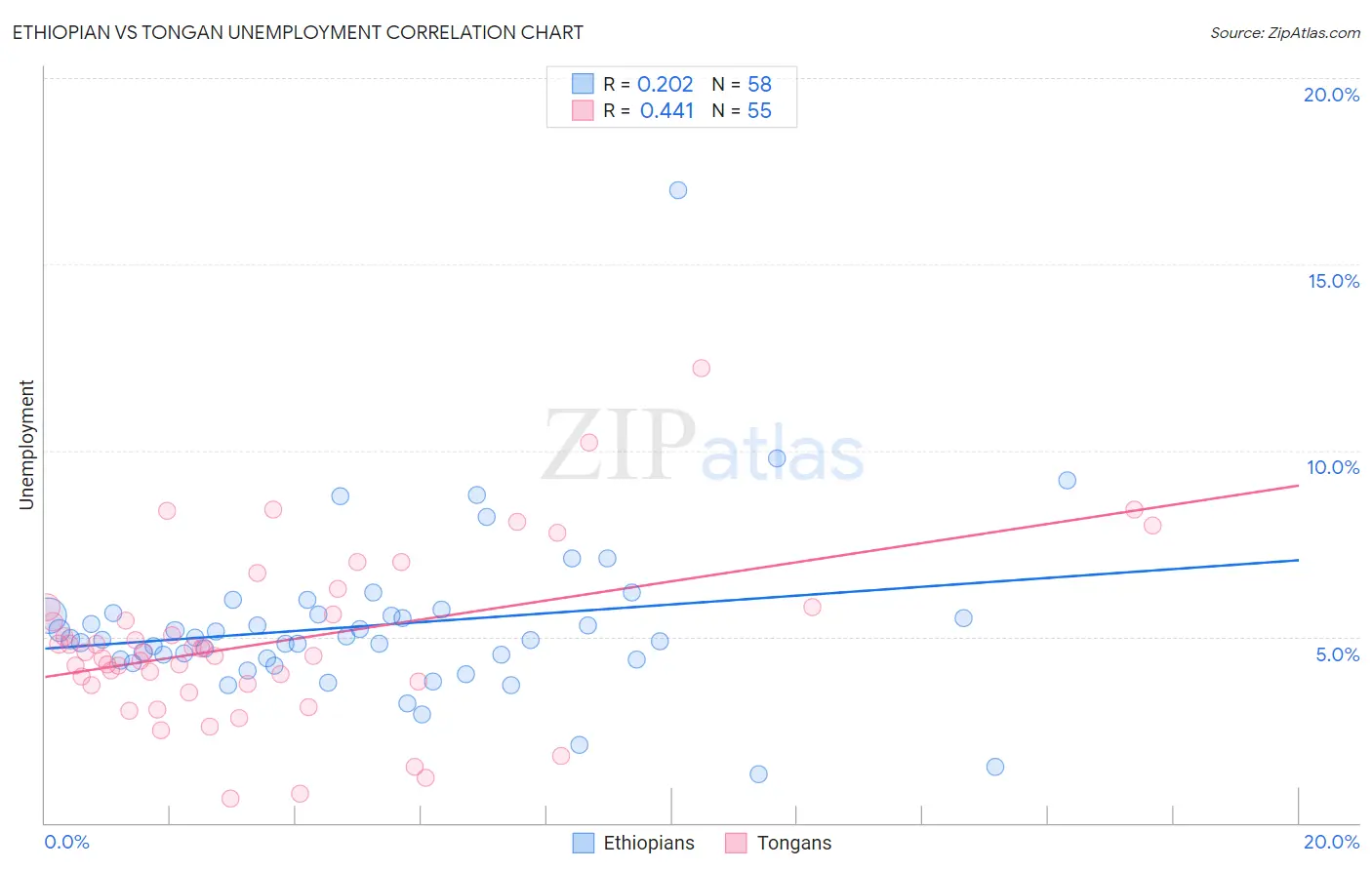 Ethiopian vs Tongan Unemployment