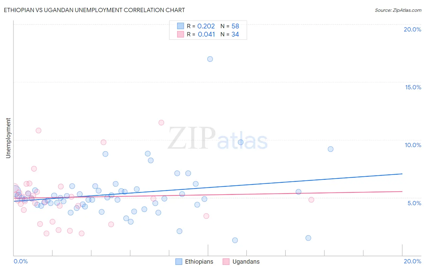 Ethiopian vs Ugandan Unemployment