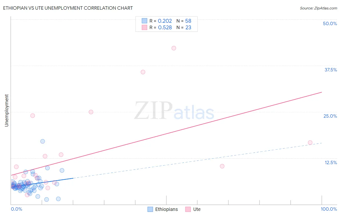 Ethiopian vs Ute Unemployment