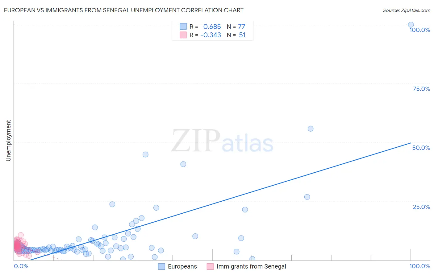 European vs Immigrants from Senegal Unemployment