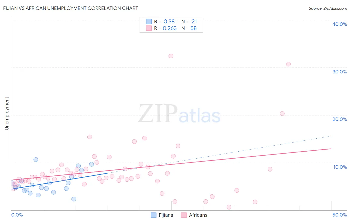 Fijian vs African Unemployment