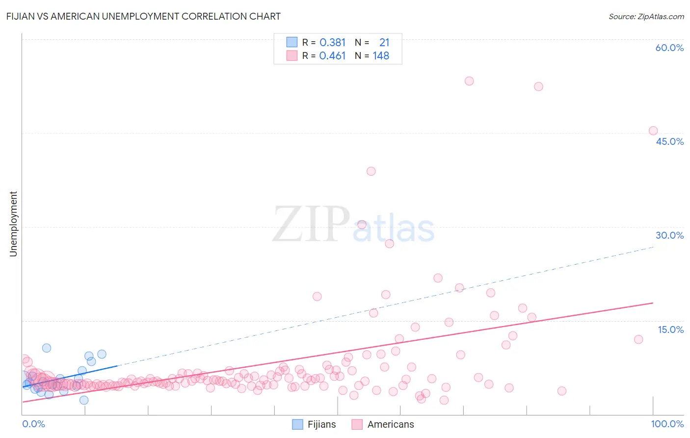 Fijian vs American Unemployment