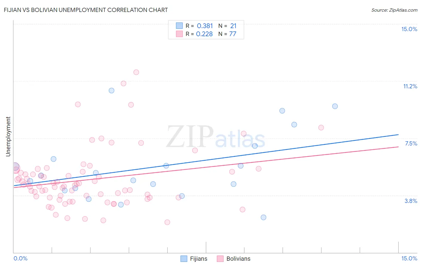 Fijian vs Bolivian Unemployment