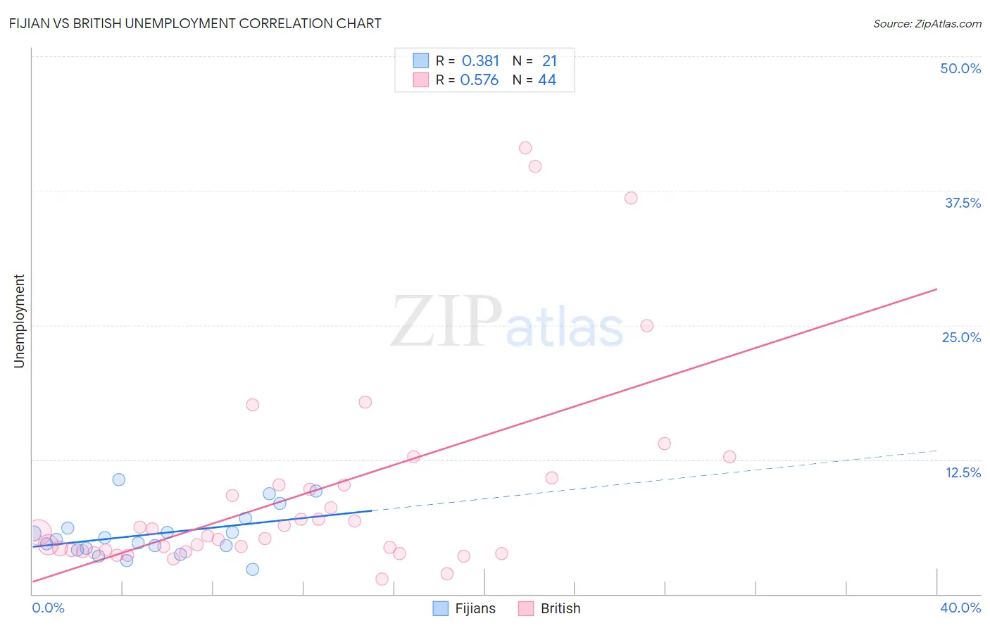 Fijian vs British Unemployment