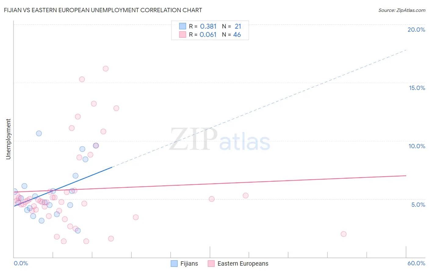 Fijian vs Eastern European Unemployment