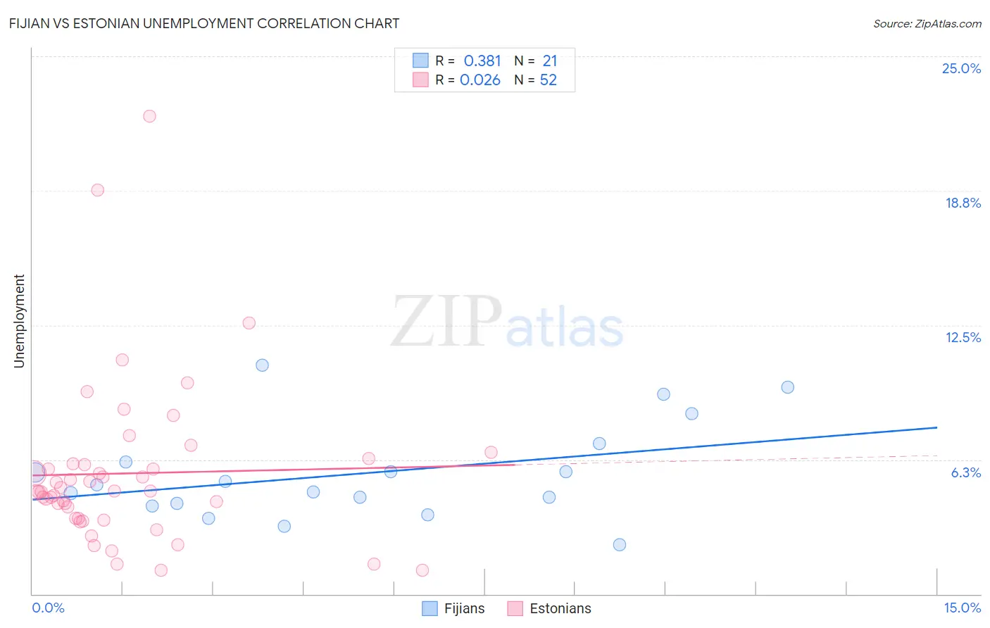 Fijian vs Estonian Unemployment