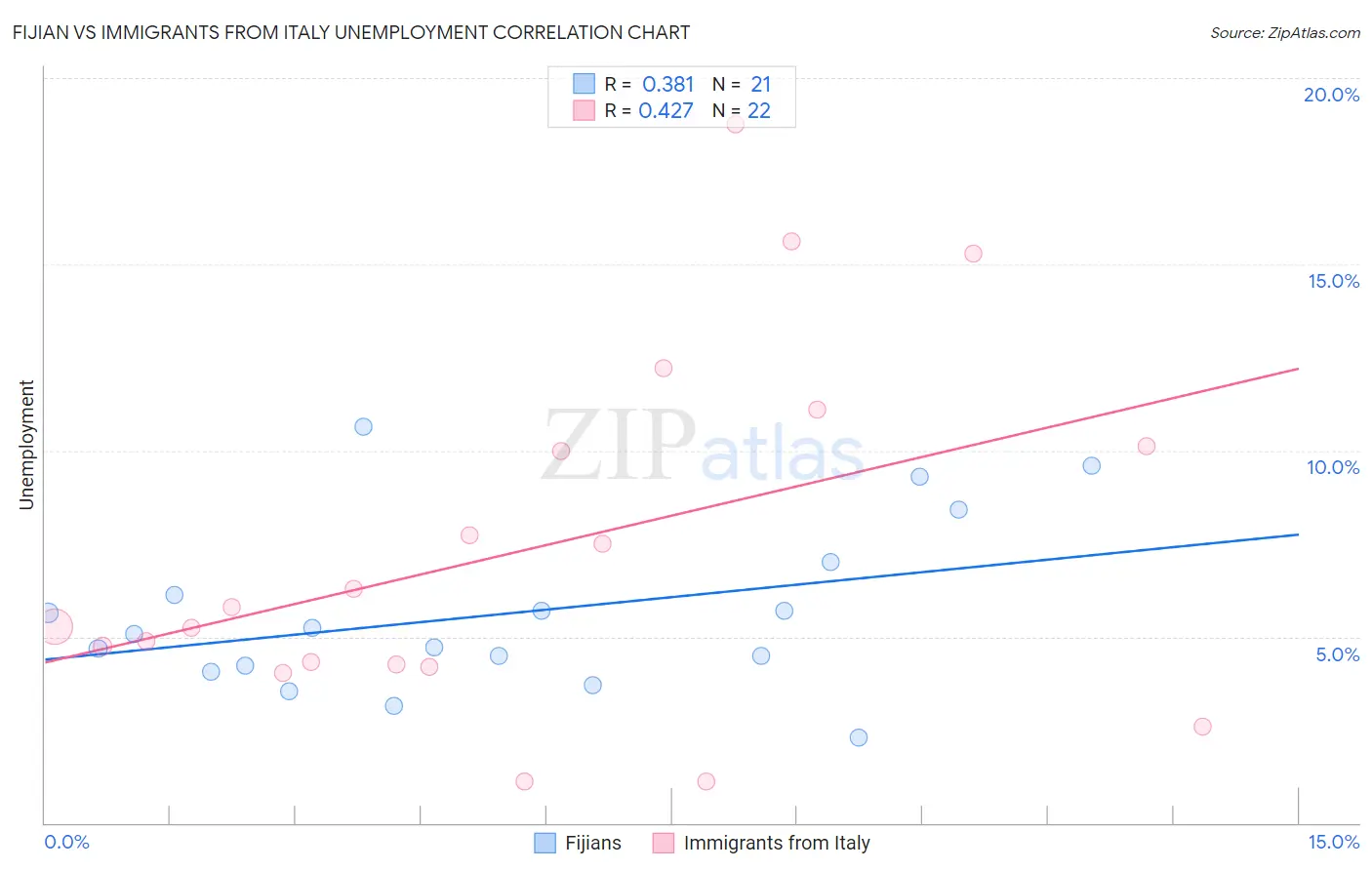 Fijian vs Immigrants from Italy Unemployment