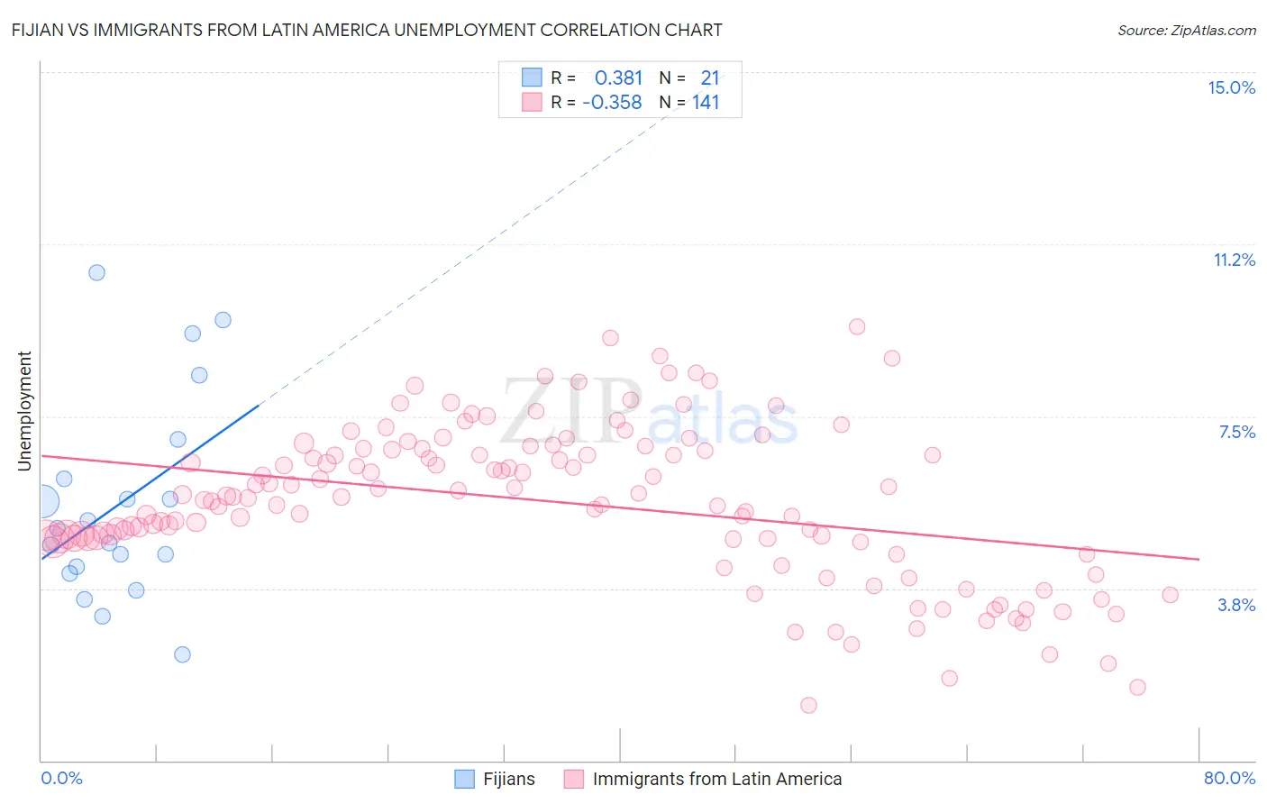 Fijian vs Immigrants from Latin America Unemployment