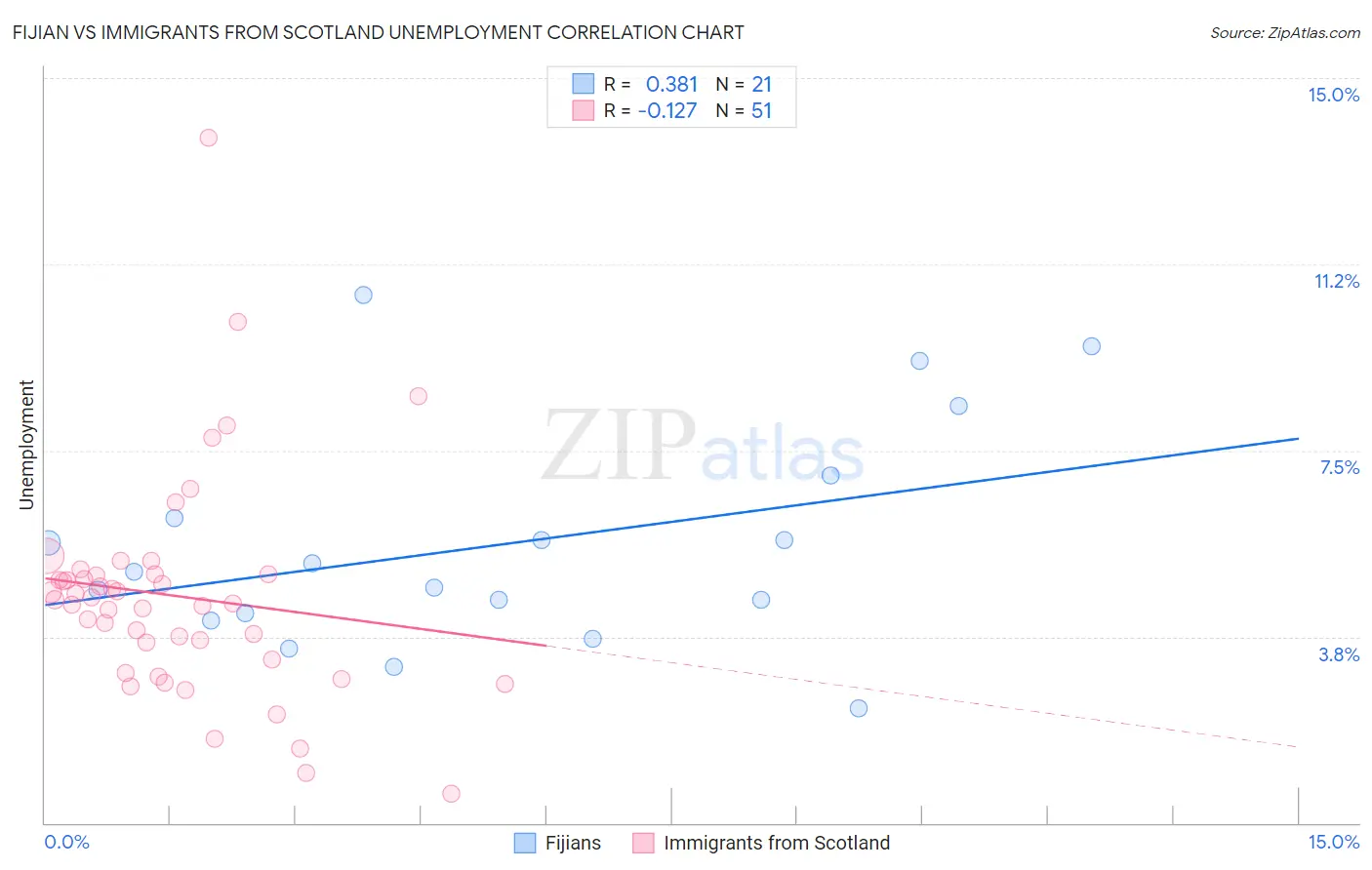 Fijian vs Immigrants from Scotland Unemployment