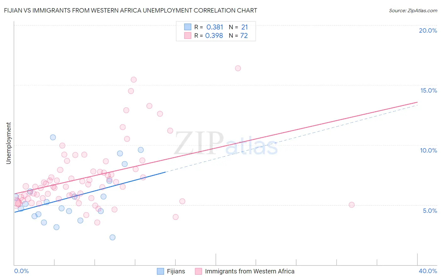 Fijian vs Immigrants from Western Africa Unemployment