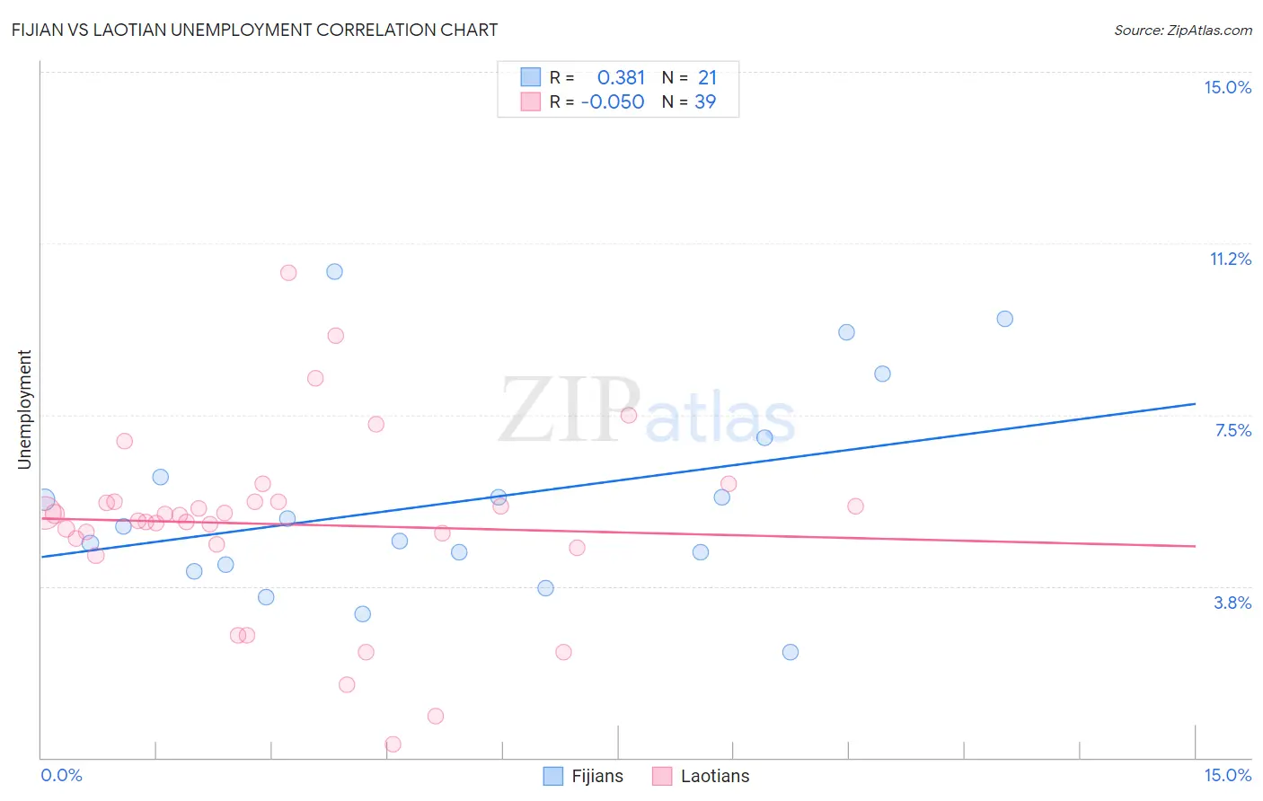 Fijian vs Laotian Unemployment