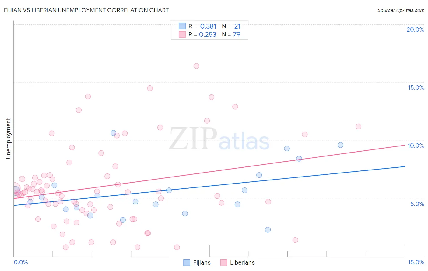 Fijian vs Liberian Unemployment