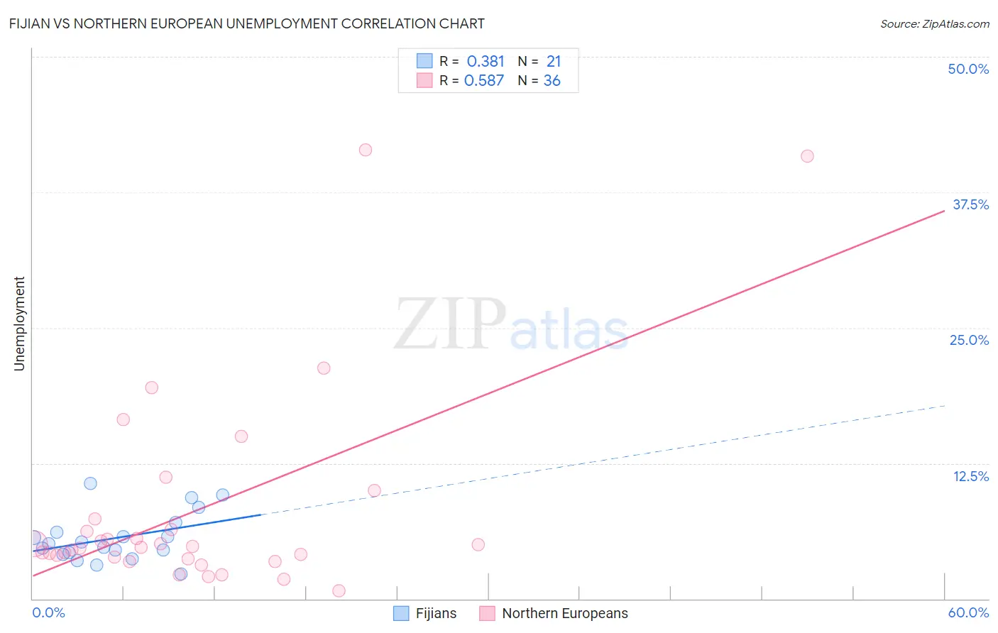 Fijian vs Northern European Unemployment