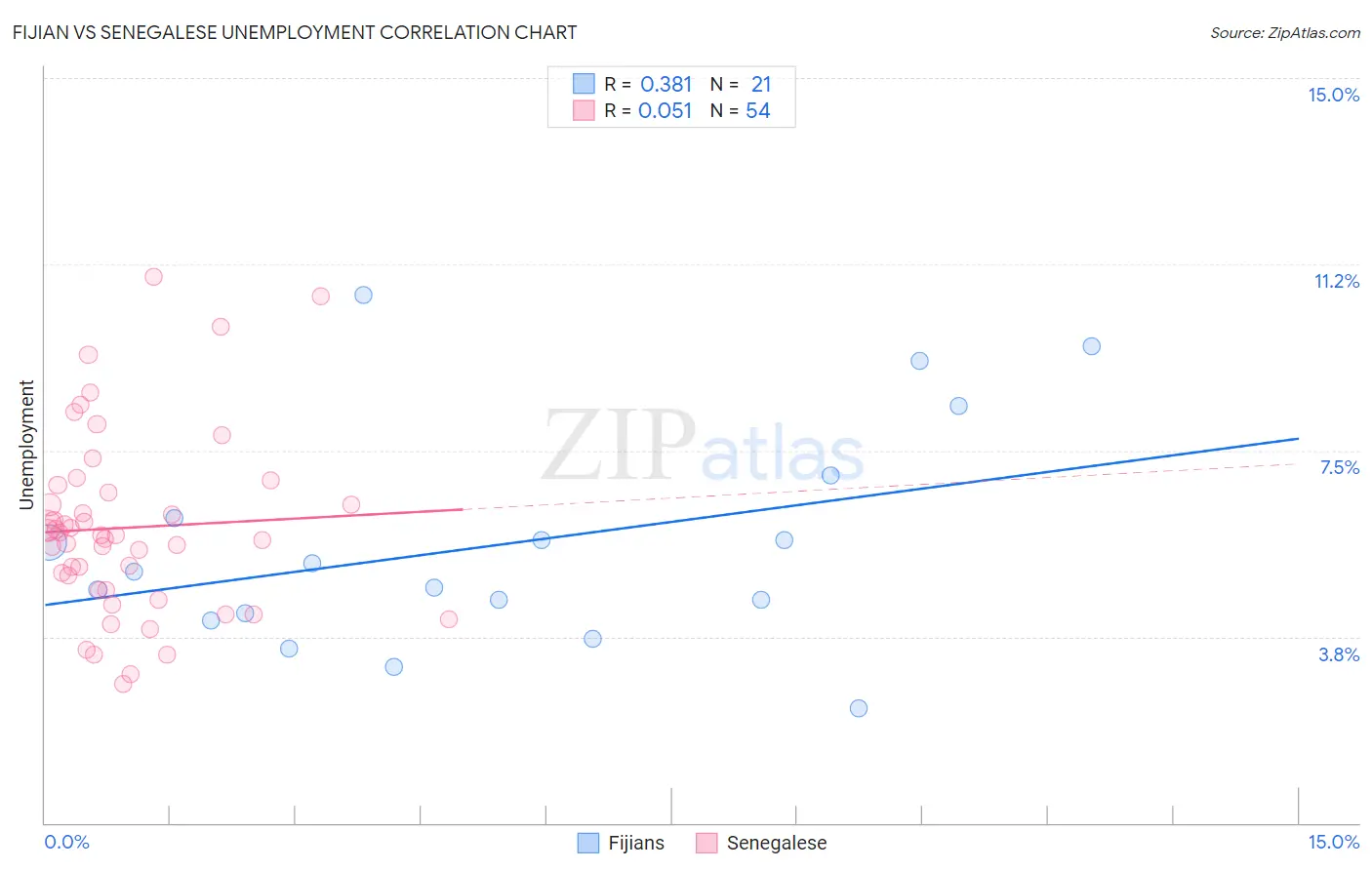 Fijian vs Senegalese Unemployment