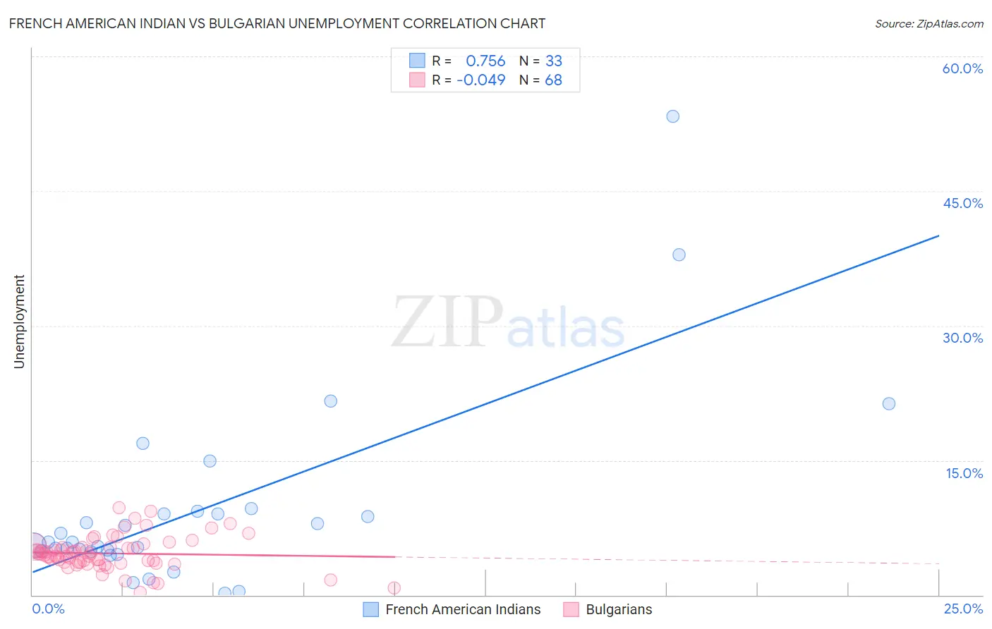 French American Indian vs Bulgarian Unemployment