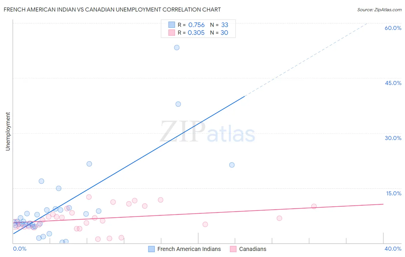 French American Indian vs Canadian Unemployment