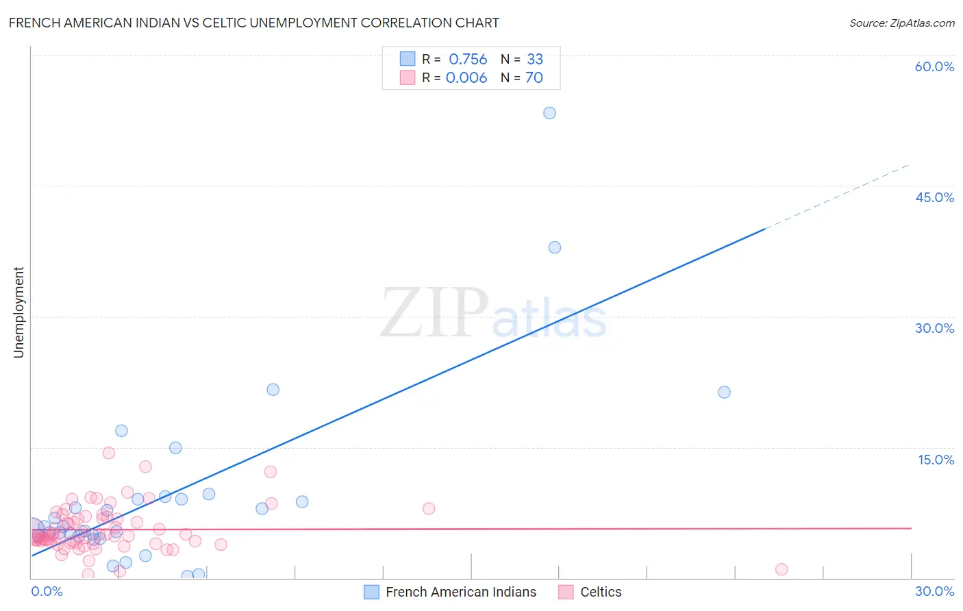 French American Indian vs Celtic Unemployment