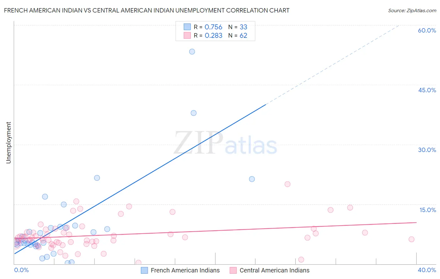 French American Indian vs Central American Indian Unemployment