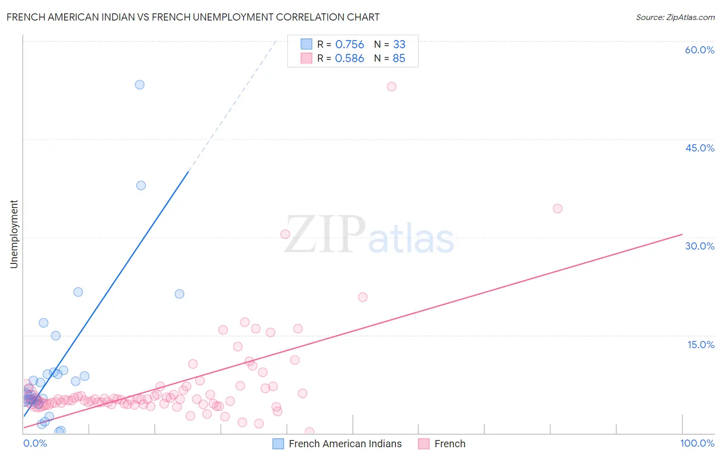 French American Indian vs French Unemployment