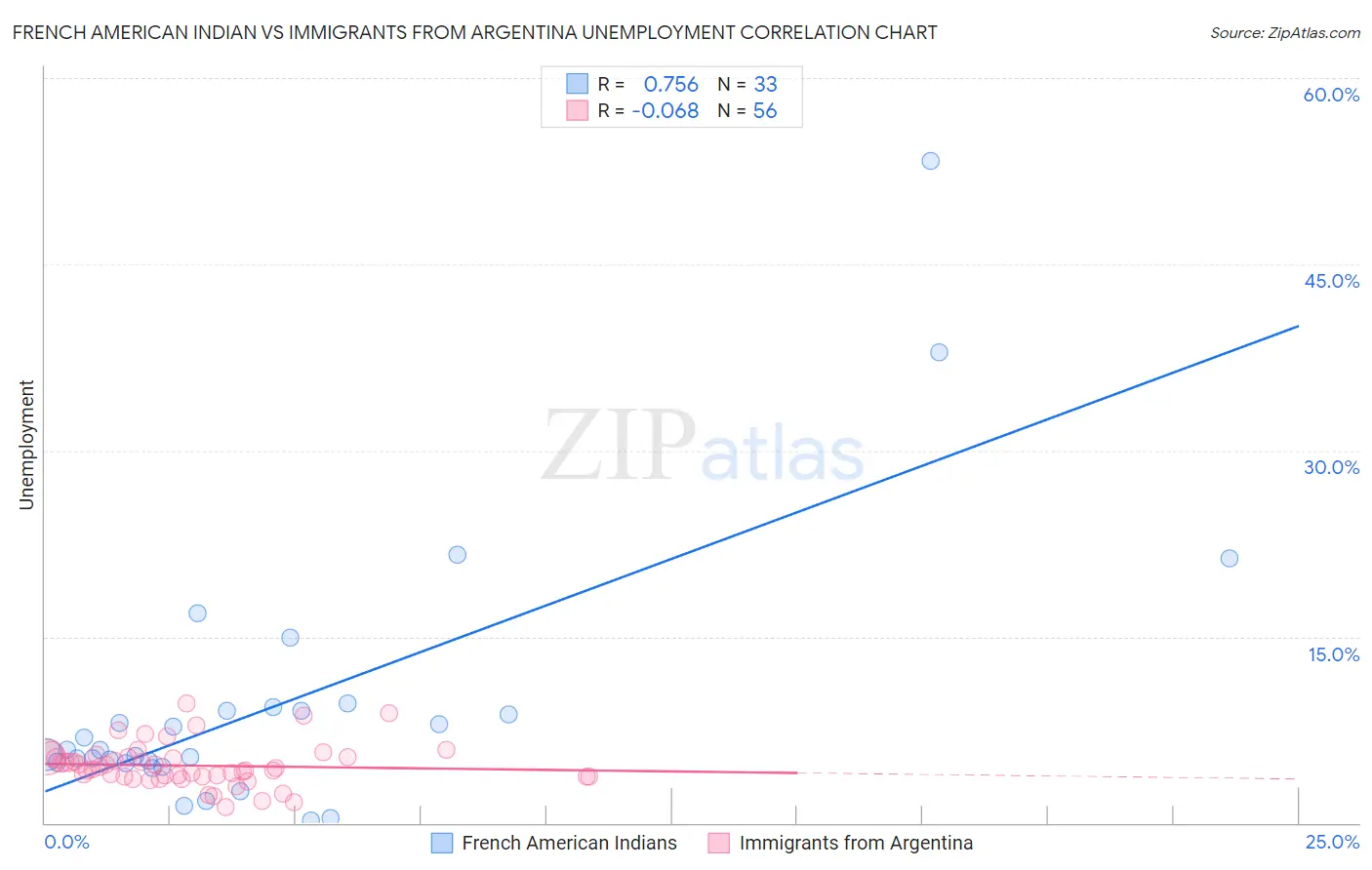 French American Indian vs Immigrants from Argentina Unemployment