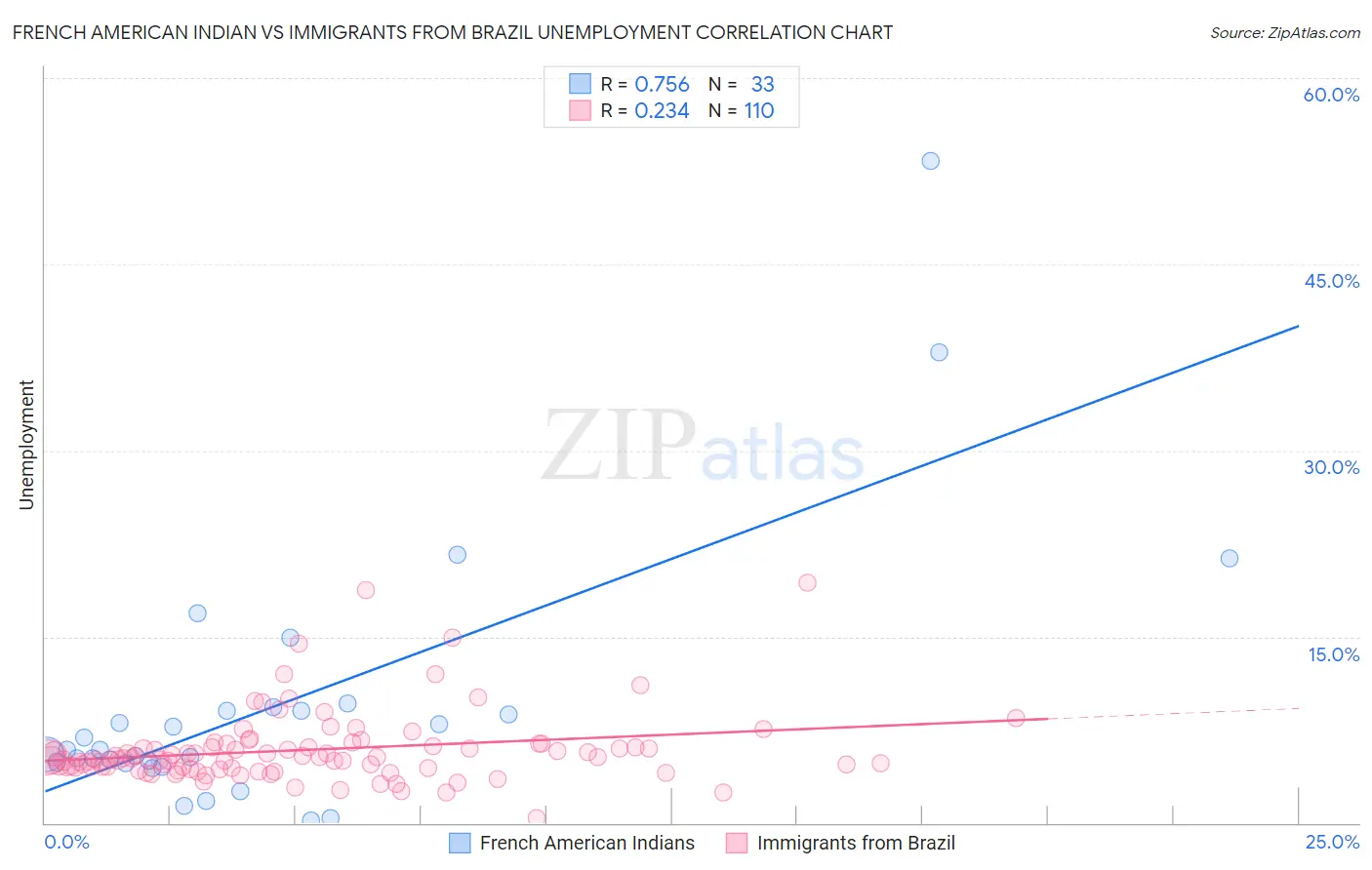 French American Indian vs Immigrants from Brazil Unemployment